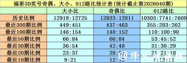 041期黄欢福彩3D预测奖号：大小分析