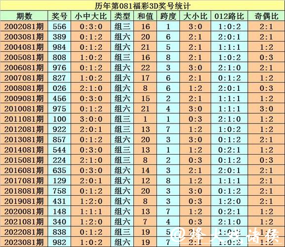 041期黄欢福彩3D预测奖号：大小分析